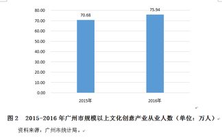 2016年廣州文化創意產業增加值2487.78億元居國內第三，數字文化創意內容應用服務成核心引擎